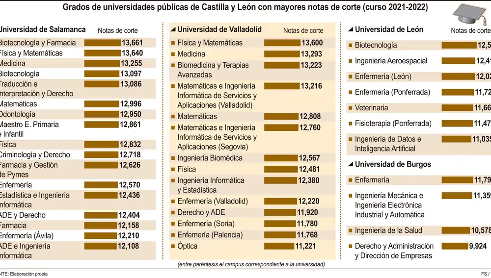 Grados de universidades públicas de Castilla y León con mayores notas de corte