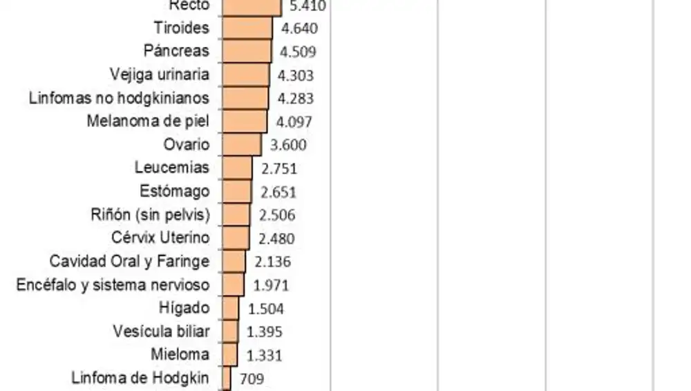 Estimación del número de casos de cáncer en mujeres que se diagnosticarán en España este año