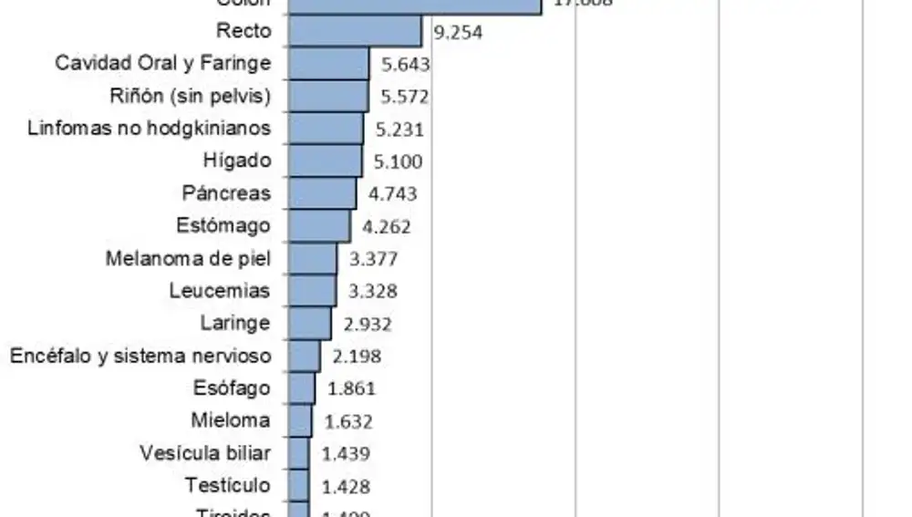 Estimación del número de casos de cáncer en hombres que se detectarán en España este año