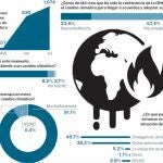 Opinión de los españoles ante el cambio climático