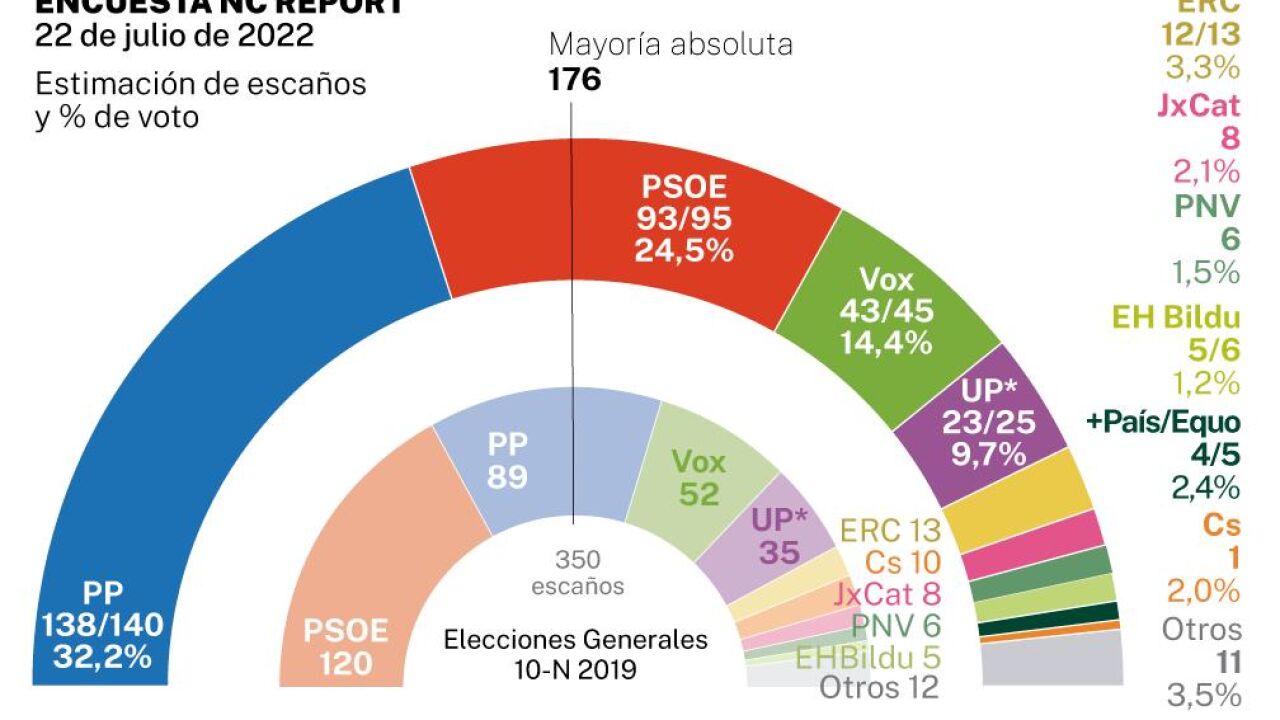 El PP se dispara y ya está a 36 escaños de la mayoría absoluta