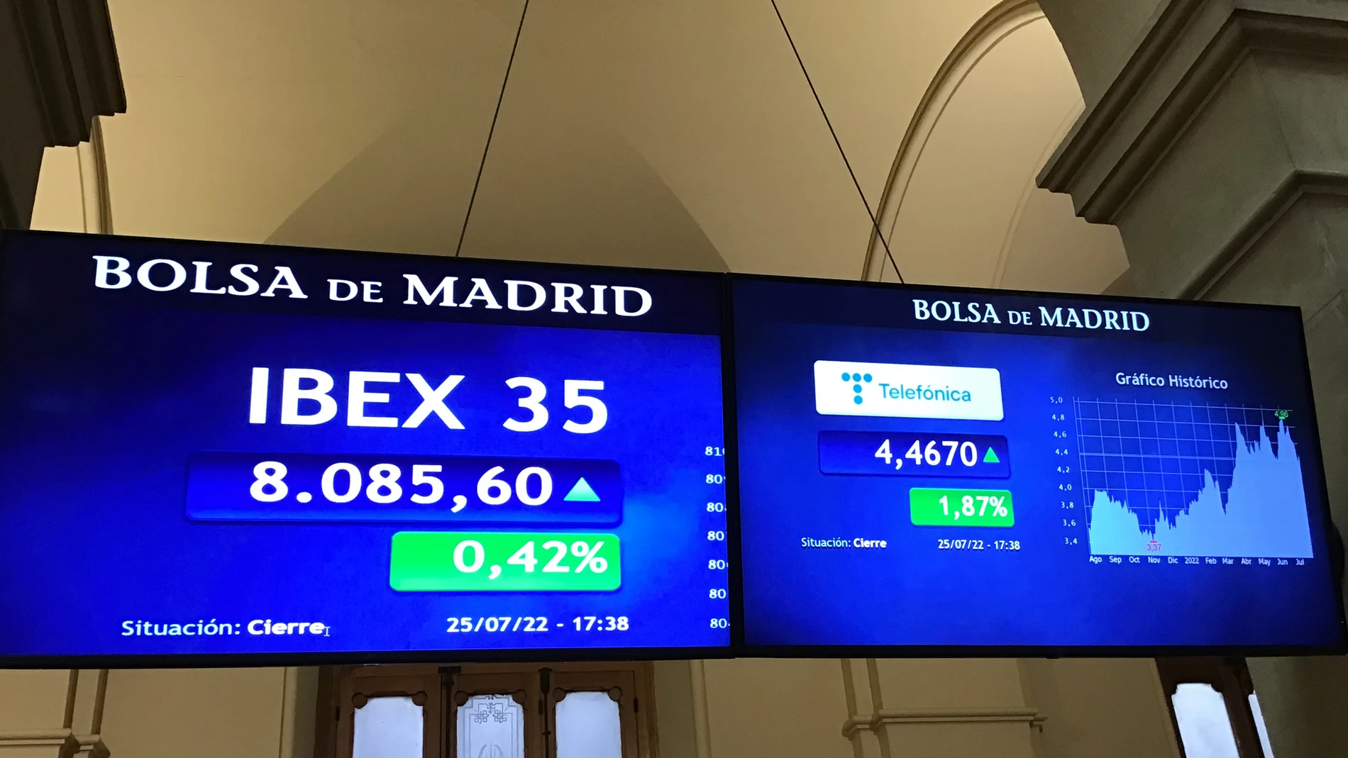 MADRID, 25/07/2022.- La Bolsa española cerró este lunes con un avance del 0,42 %, influida por las subidas de los bancos y Telefónica y, finalmente, no logró el nivel de los 8.100 puntos, en una semana en la que estará pendiente de la reunión de la Reserva Federal (Fed) de EE.UU, que se celebra mañana y el miércoles. El IBEX 35, el principal selectivo español, sumó este lunes 34 puntos, el 0,42 %, hasta los 8.085,60 enteros. EFE/ Vega Alonso