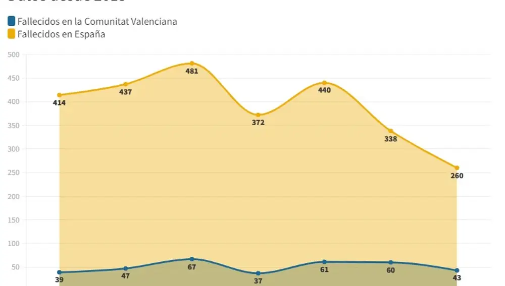 Comparativa de los fallecimientos por ahogamiento en la Comunidad Valenciana y España