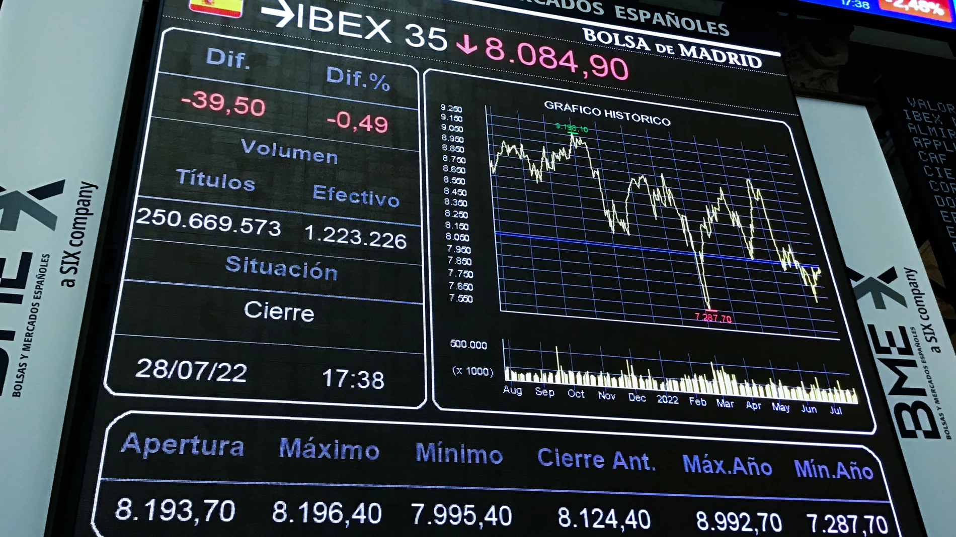 La Bolsa española cayó este jueves el 0,49 %