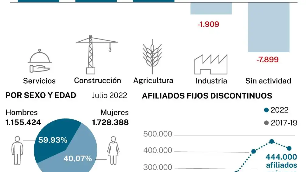 Paro registrado por sectores, edad y sexo. Afiliación fijos discontinuos