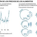 Precio de los alimentos