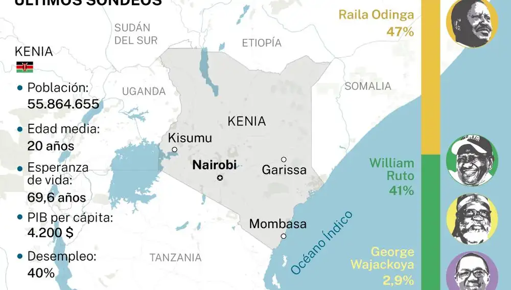 Sondeos en Kenia