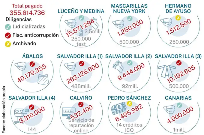 El rastro de los “casos mascarillas” en España: 355,6 millones de euros bajo examen