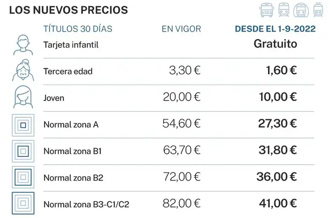 Madrid rebaja al 50% los abonos de transporte desde septiembre: esta es la tabla con los precios