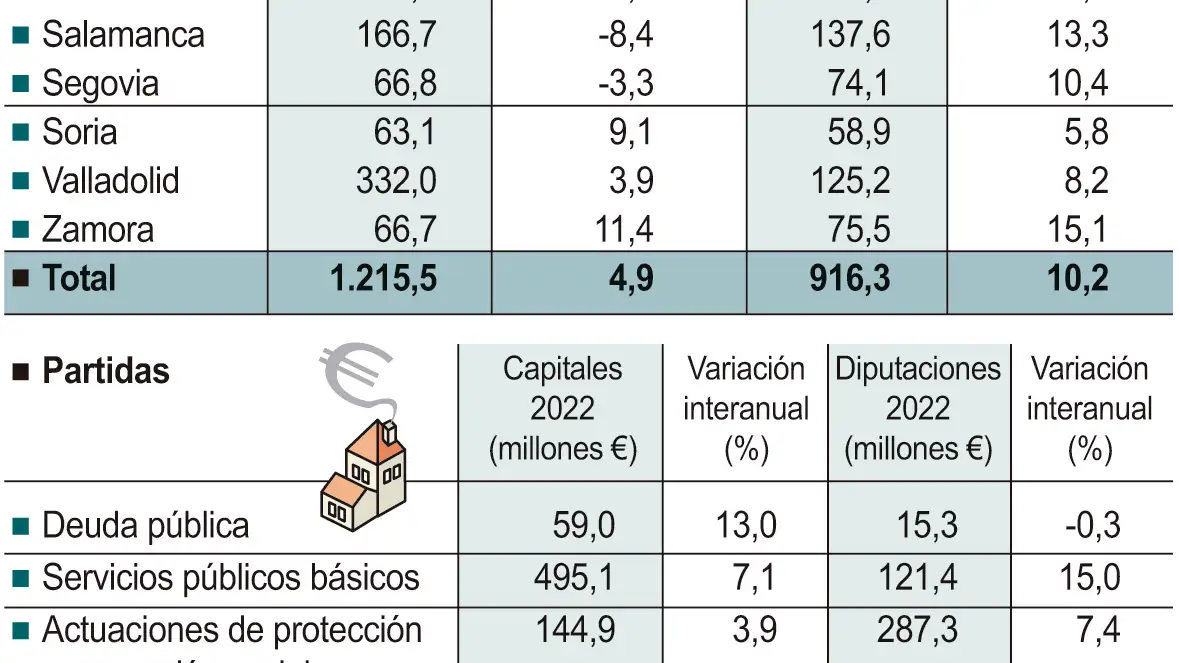 Presupuesto de capitales y diputaciones