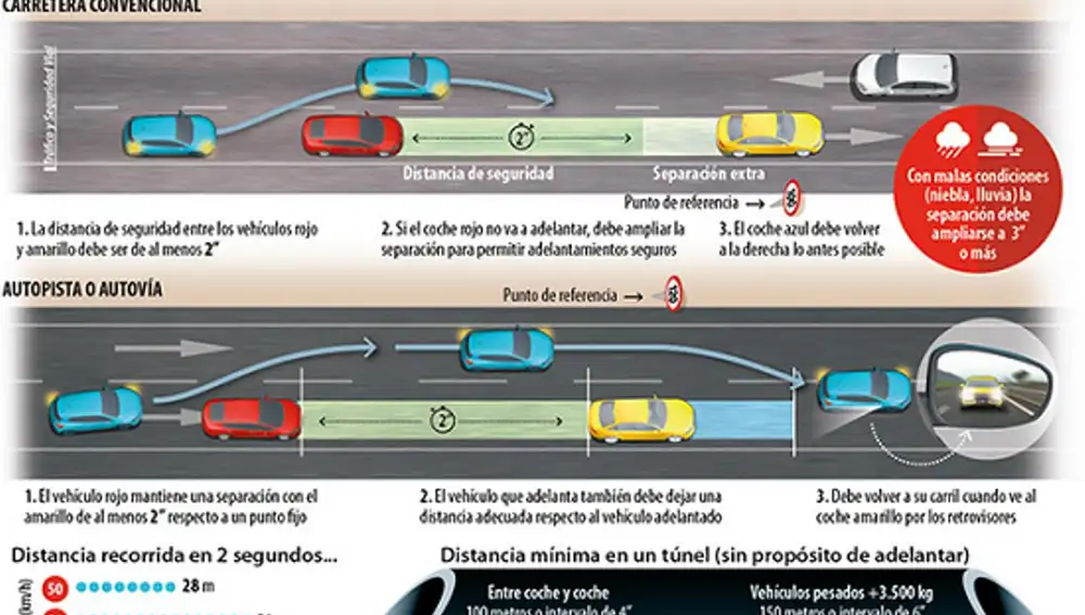 Tráfico explica que “para evitar un alcance son necesarios, al menos, dos segundos de diferencia entre vehículos” | Fuente: DGT