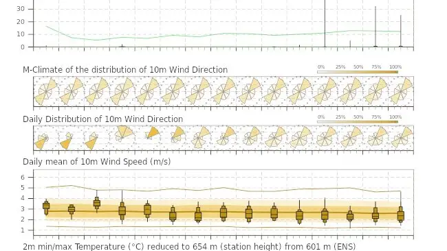 Meteograma segunda quincena de agosto