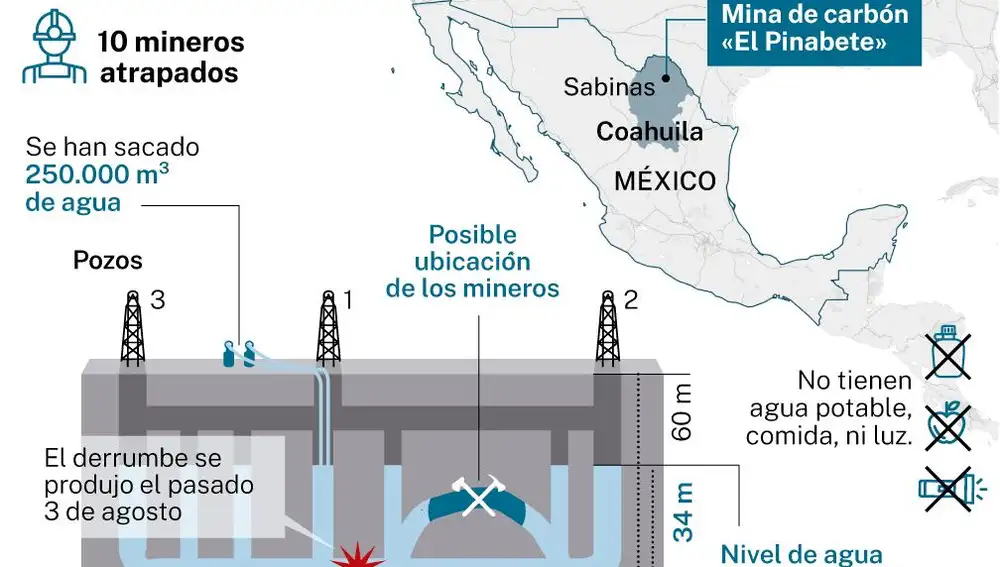 Mineros atrapados México