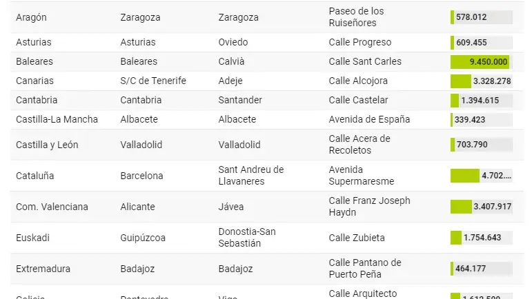 Las calles más caras de cada comunidad autónoma