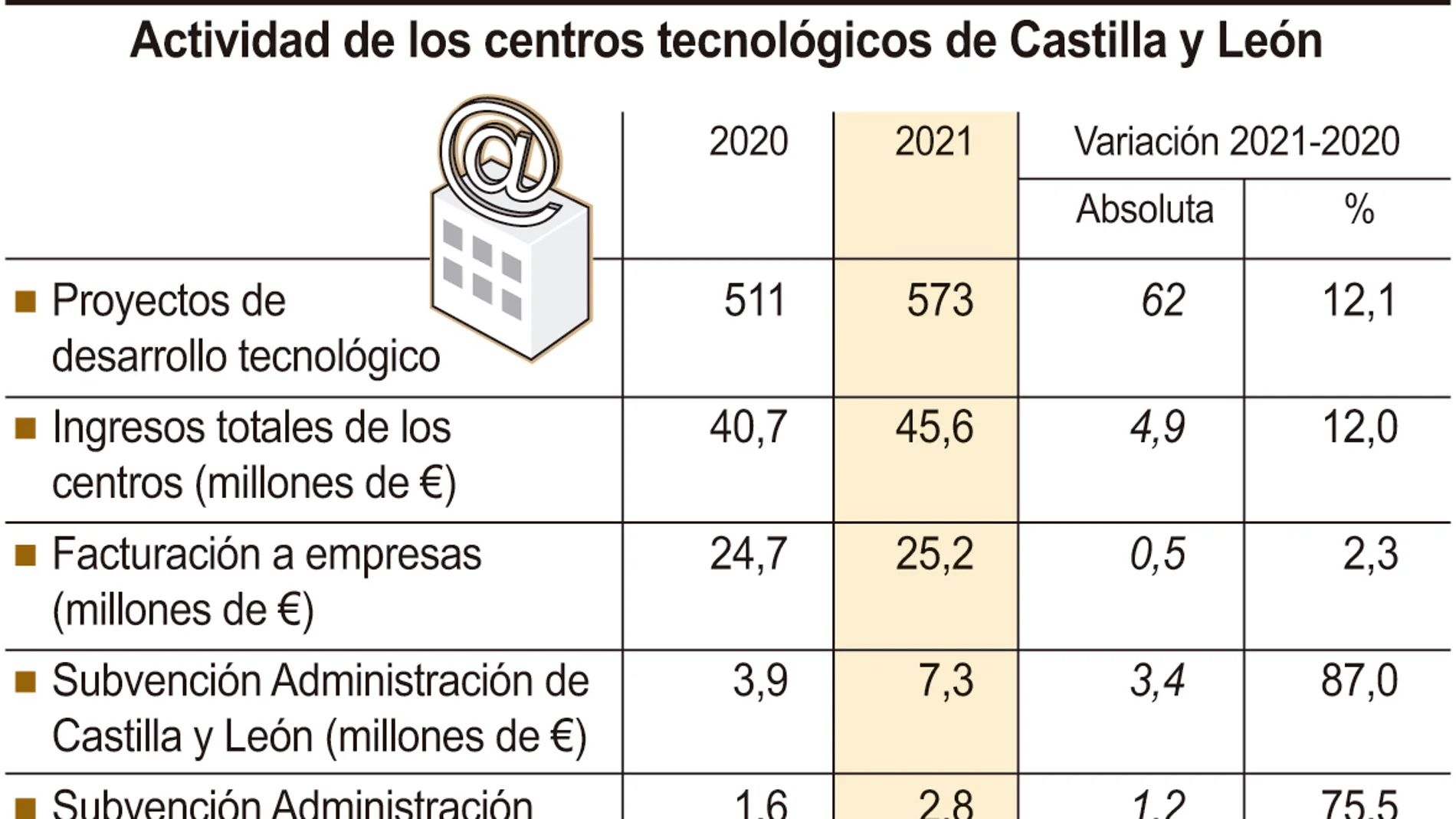 Actividad de los centros tecnológicos de Castilla y León