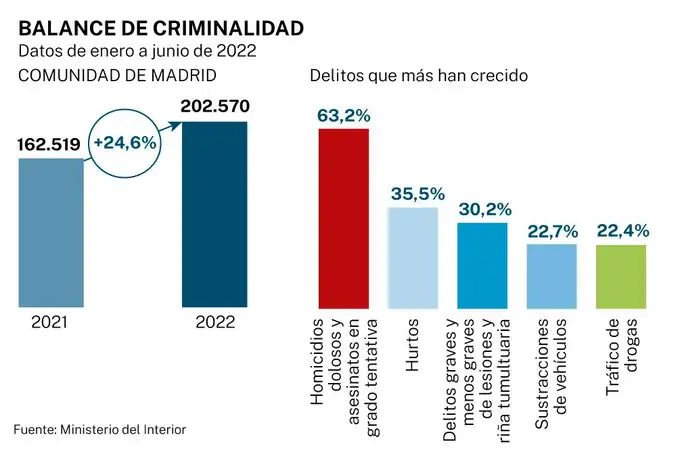 Más delitos en Madrid: un 21% más de robos en domicilios y un 35% más de hurtos