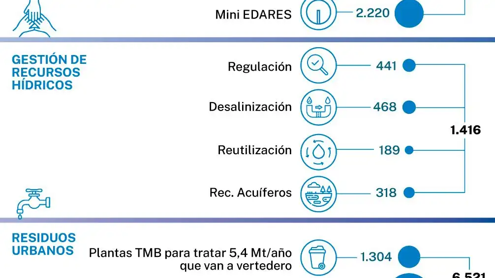 Inversión en agua y situación embalses