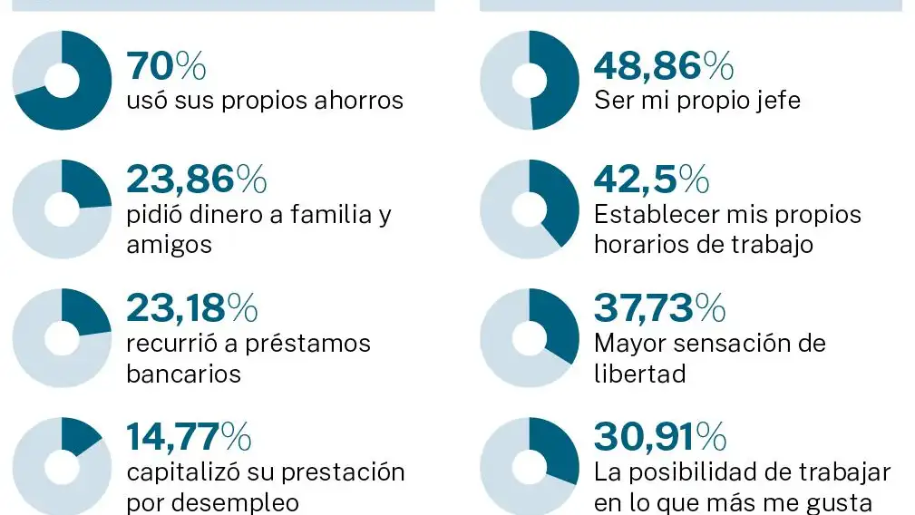 Radiografía del autónomo