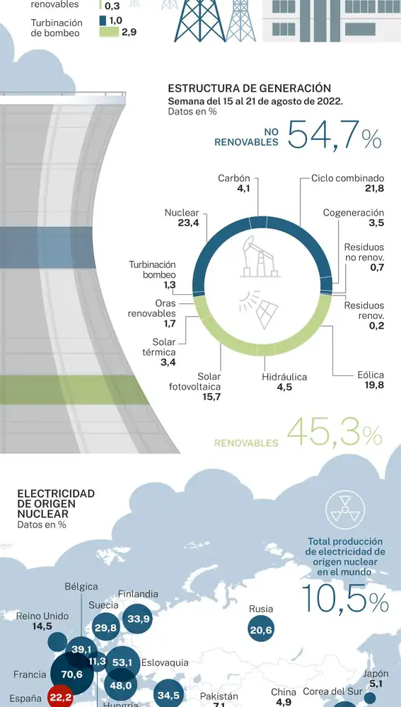 España se queda sola en su cruzada contra la energía nuclear