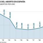 Número de abortos en España en la última década