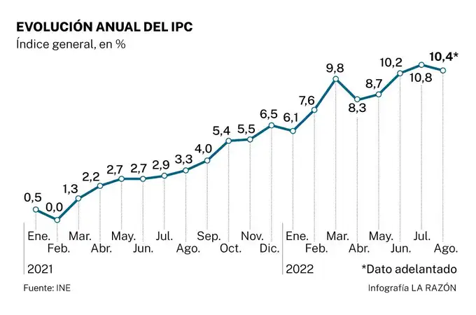 El IPC se sitúa en el 10,4% en agosto y lleva ya tres meses seguidos por encima del 10%
