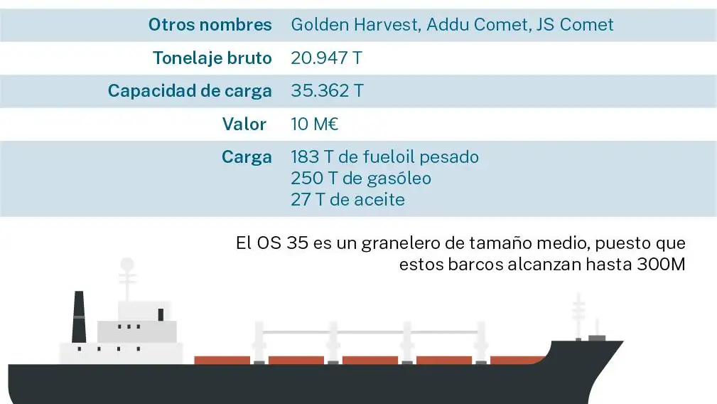 Ficha del granelero OS35