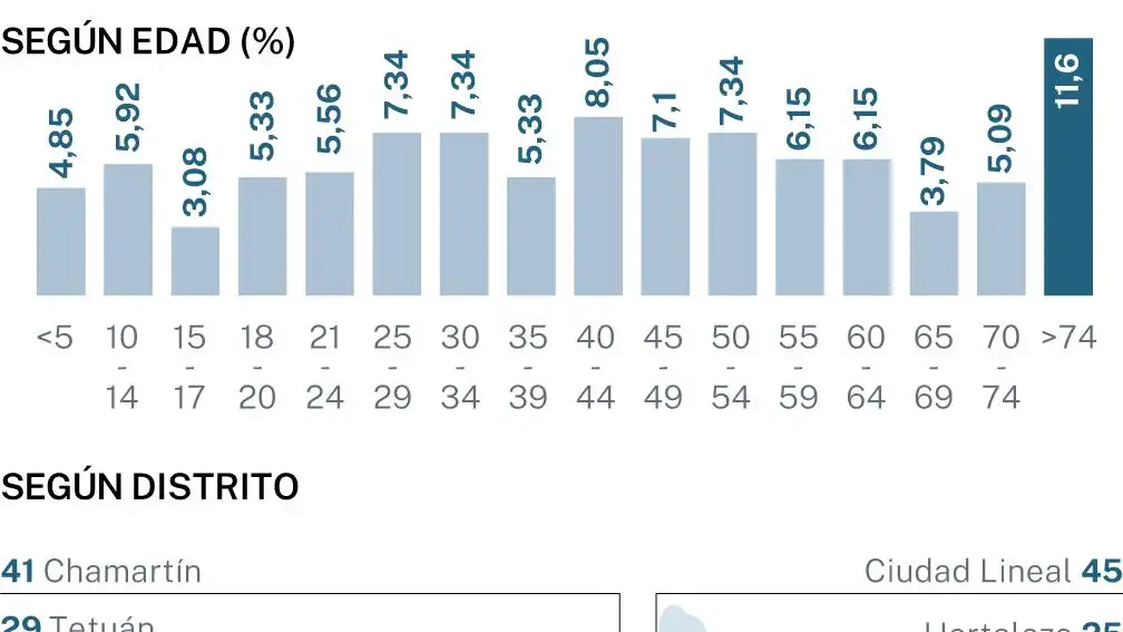 Cifras de accidentes en Madrid