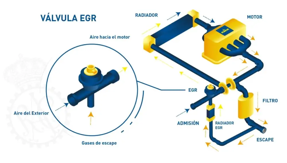 Ilustración del funcionamiento de la válvula EGR | Fuente: RACE
