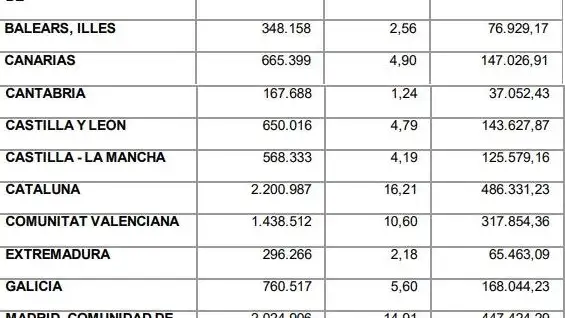 Tabla por comunidades del cáncer de cérvix