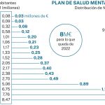Dotación de presupuesto por comunidad autónoma para el Plan de Acción de Salud Mental en el ejercicio 2022