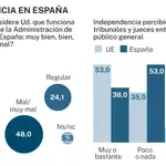 Los españoles creen que la Justicia no es independiente por la presión política