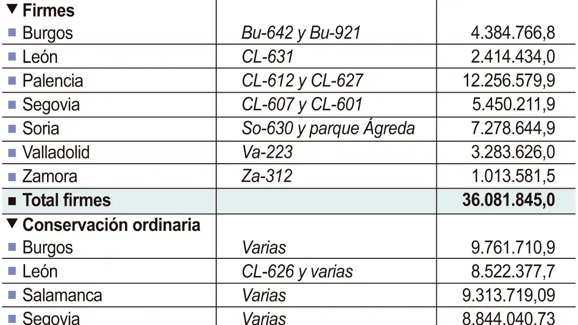 Obras de conservación y mejora en carreteras autonómicas