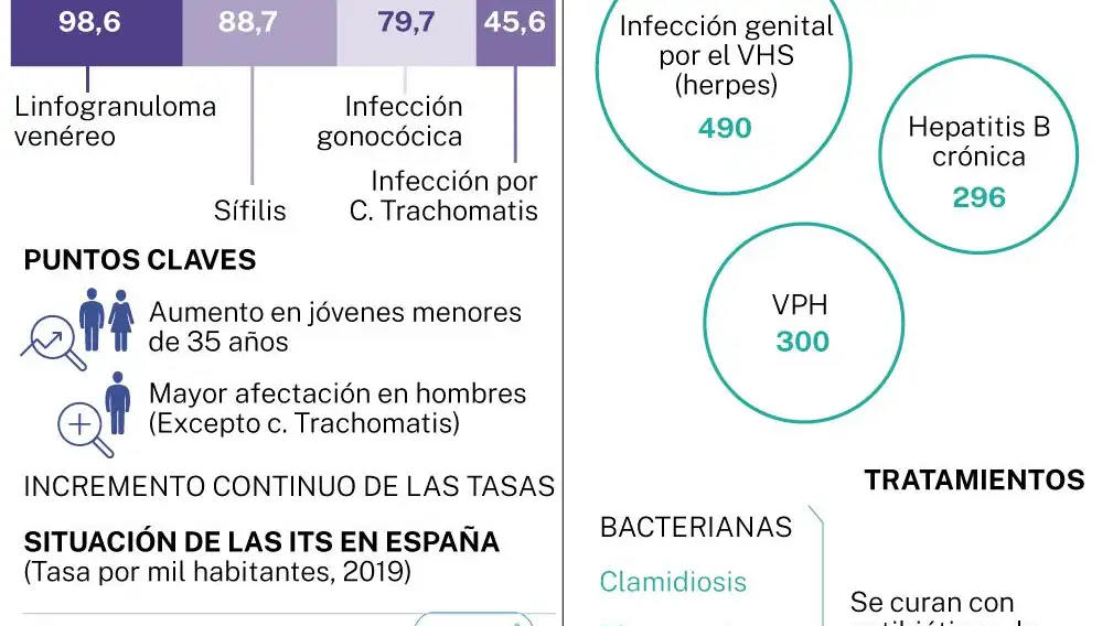 Situación de las ETS