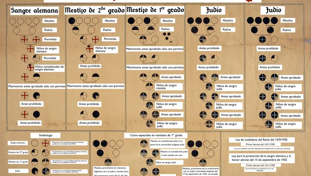 Traducción al español de las tablas desarrolladas para la aplicación de las Leyes nazis de Núremberg