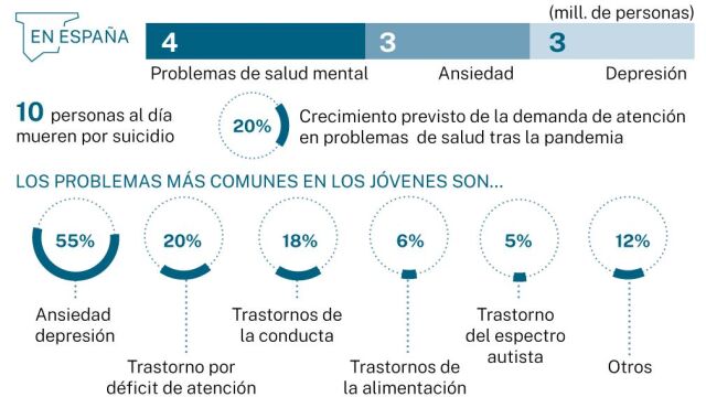 Una mala salud mental se convierte en el caldo de cultivo perfecto para aumentar las probabilidades de sufrir covid persistente