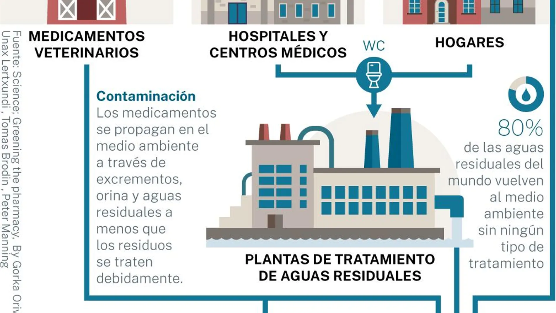 El ciclo de los fármacos