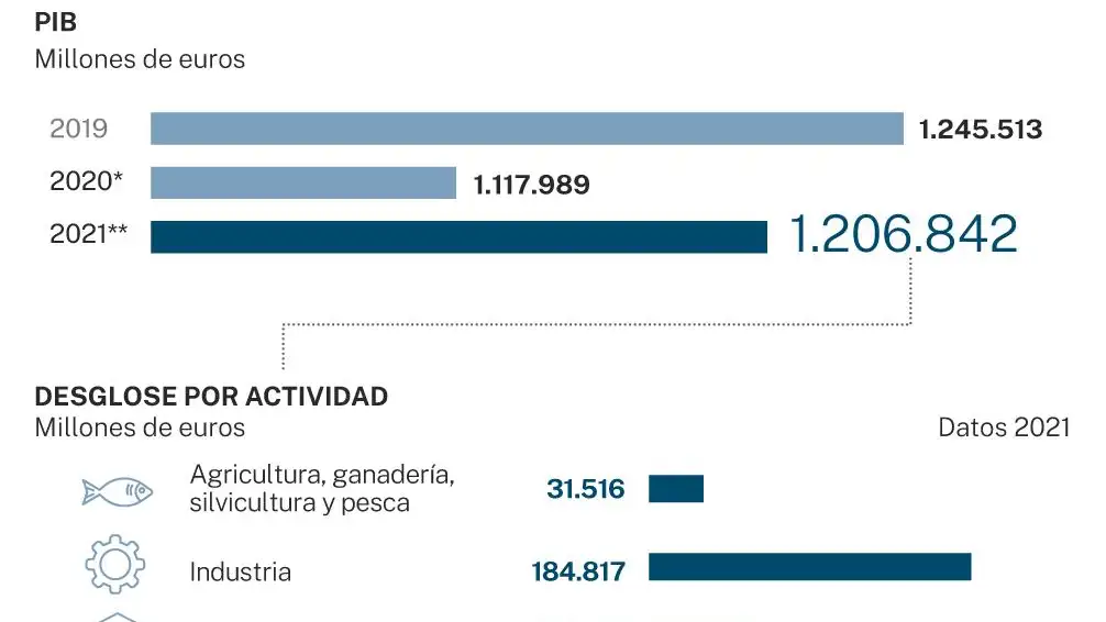 Evolución del PIB