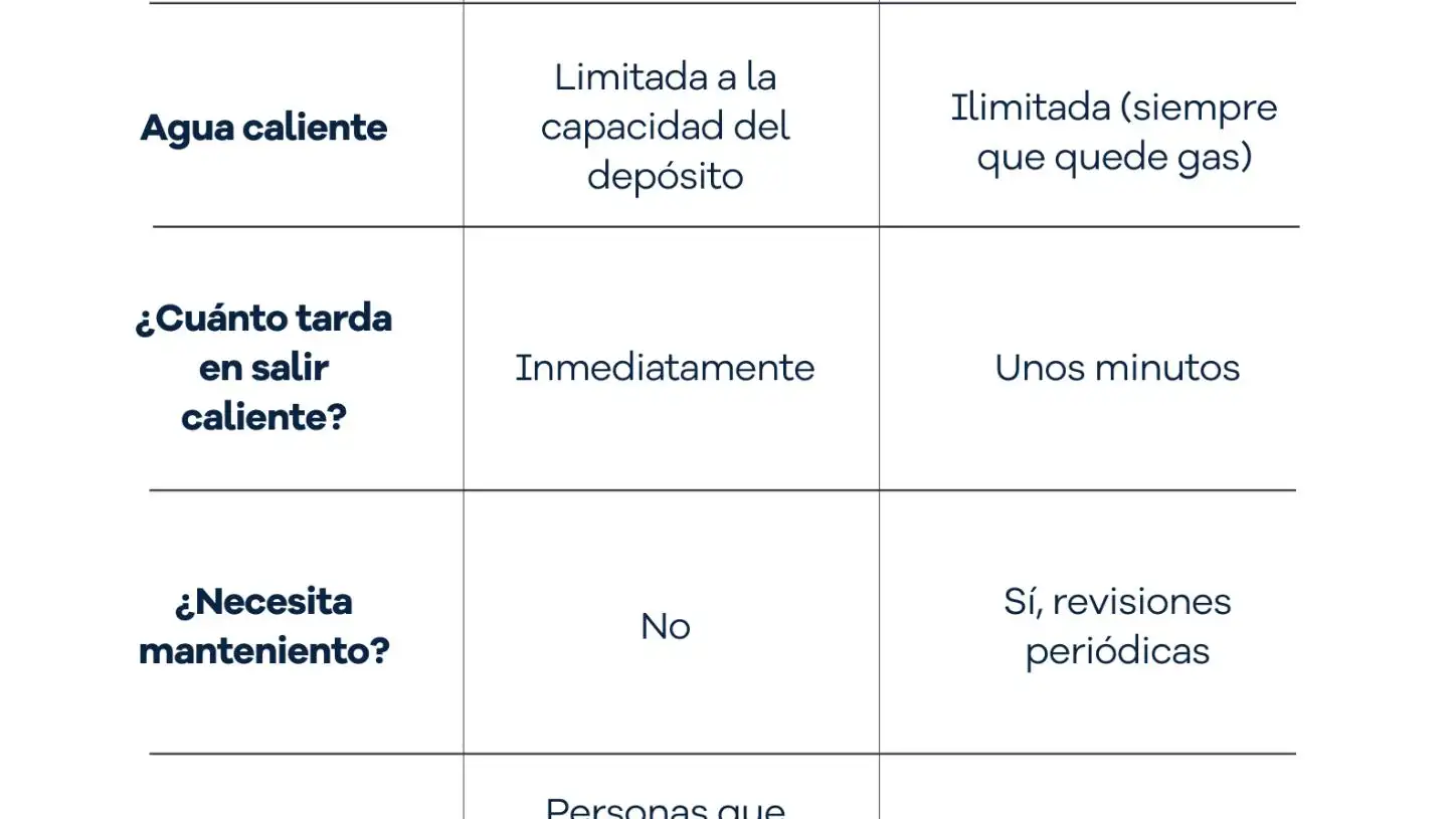 Ventajas y desventajas del termo eléctrico y el calentador a gas