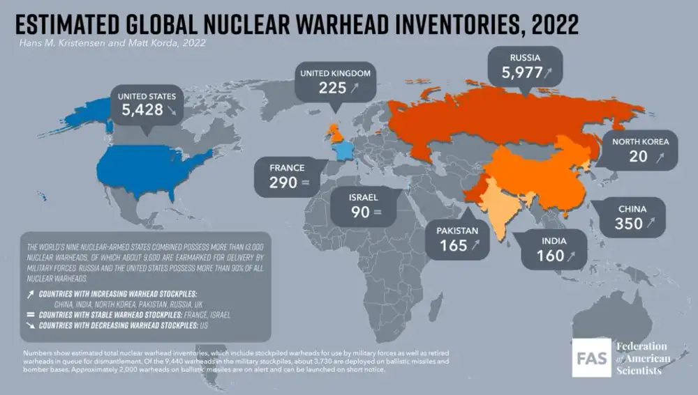 El número de misiles nucleares por país de acuerdo con datos de la FAS.