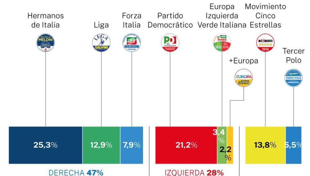 La Derecha Afronta Con El Viento A Favor El Final De Campaña En Italia