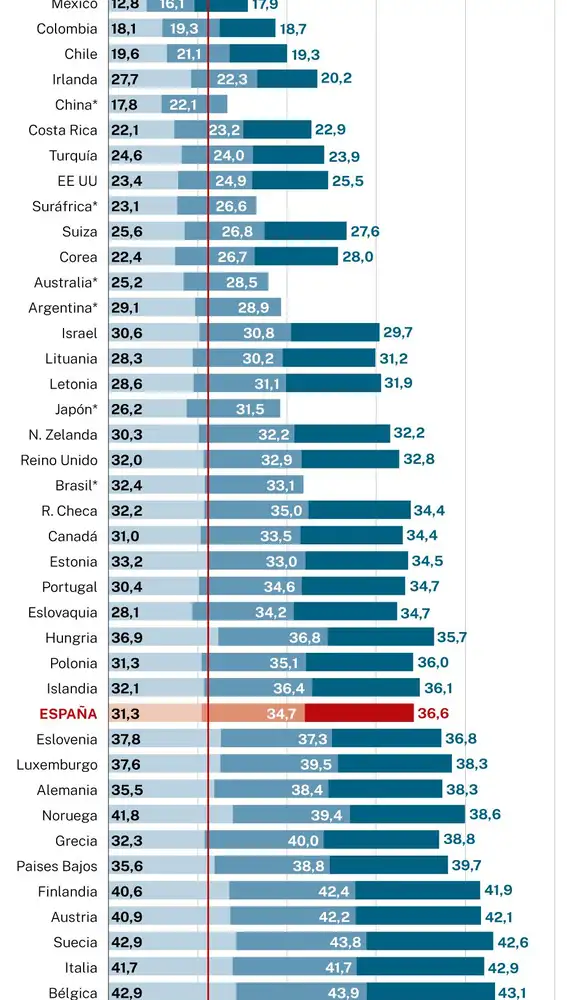 Ingresos tributarios como porcentaje del PIB