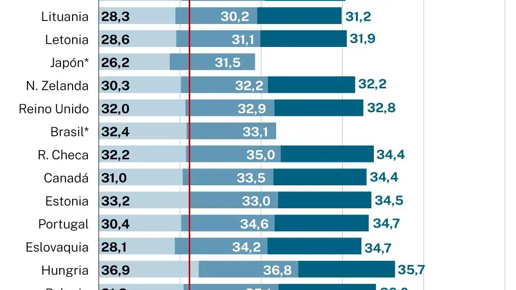 Ingresos tributarios como porcentaje del PIB