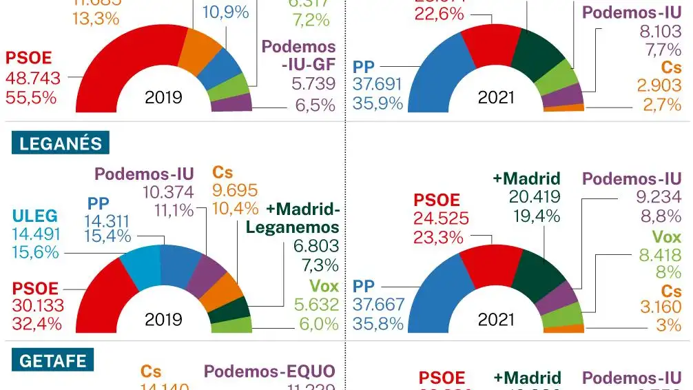 Comparativa electoral municipios Sur de Madrid