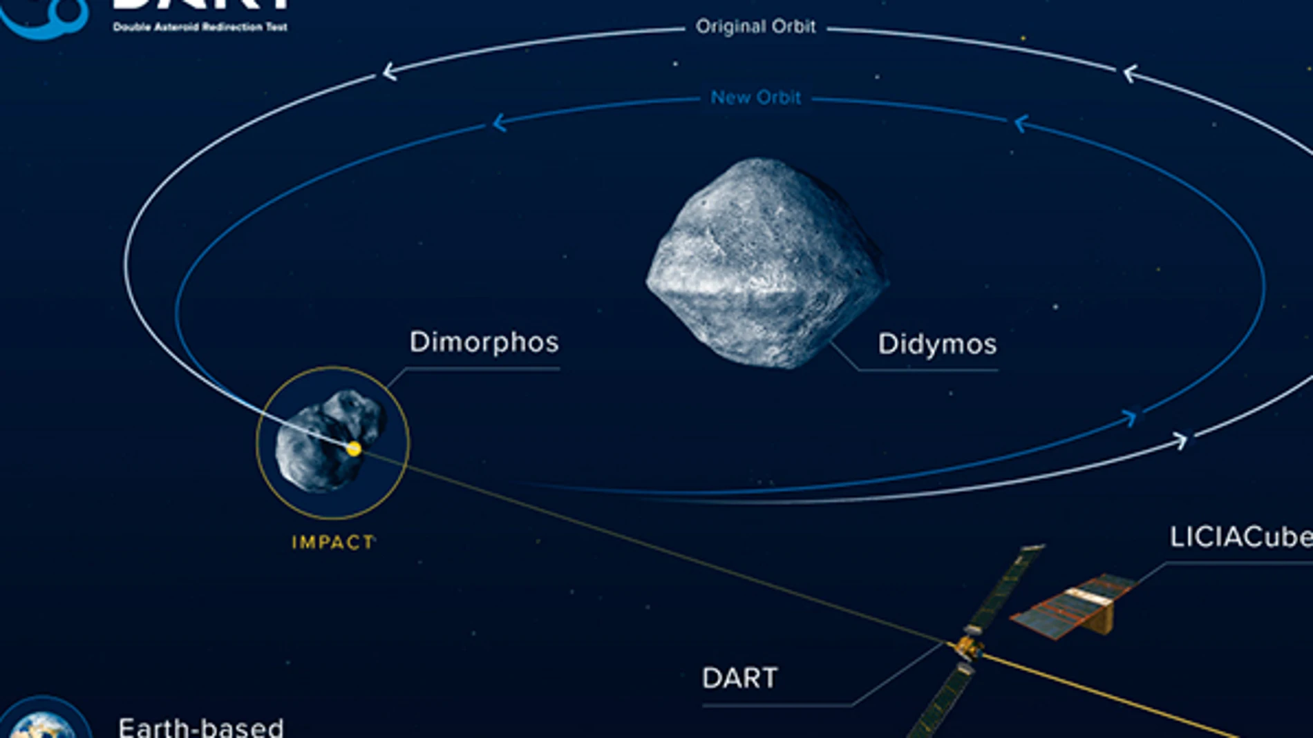 La misión de defensa planetaria concluye el próximo lunes con DART estrellándose en Dimorphos.