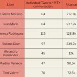 Comparativa de la actividad de los líderes políticos en Twitter, la «k» son millares y la «M», millones, extraída del análisis realizado por Idus3, con la herramienta Atribus