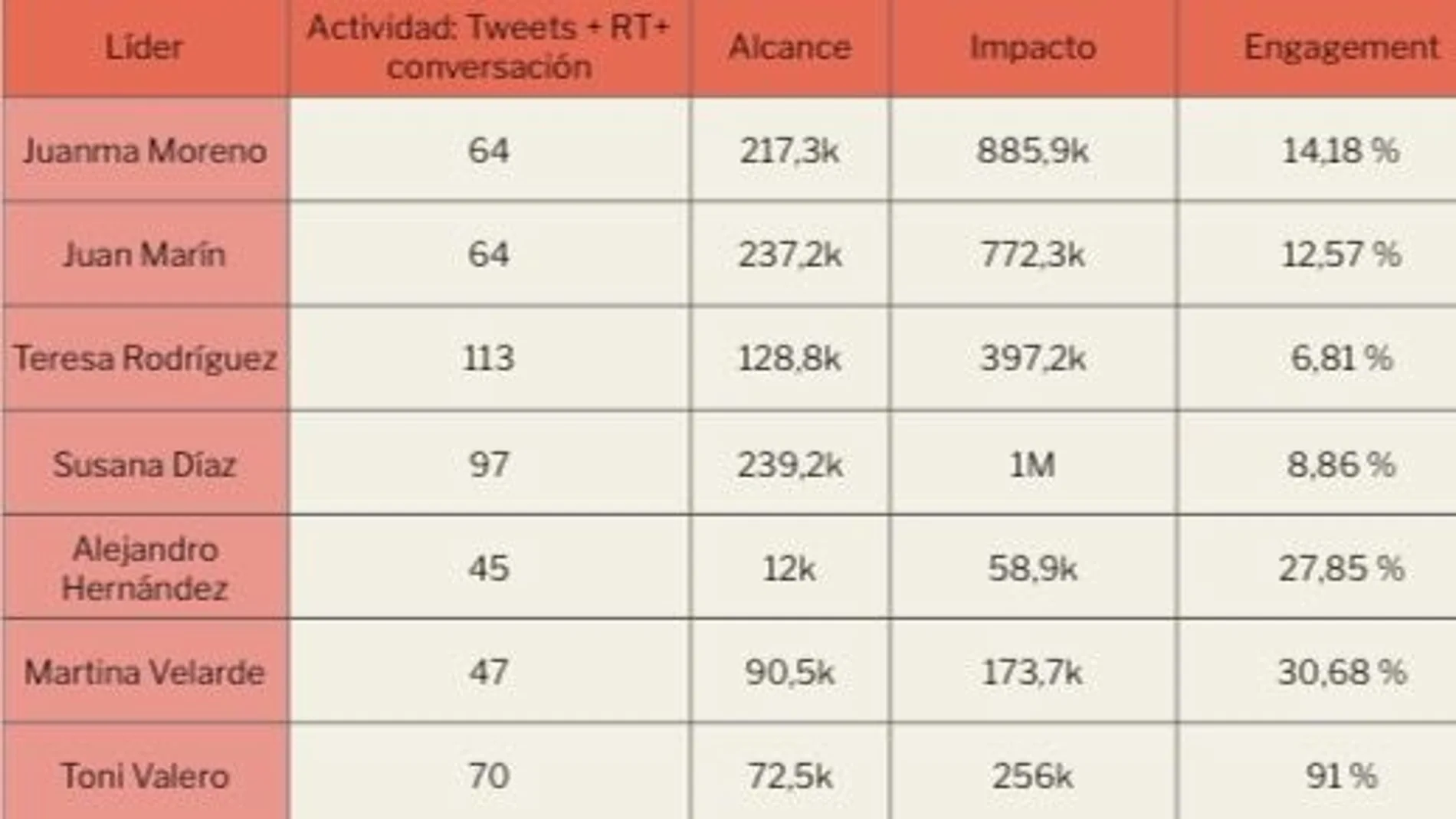 Comparativa de la actividad de los líderes políticos en Twitter, la «k» son millares y la «M», millones, extraída del análisis realizado por Idus3, con la herramienta Atribus