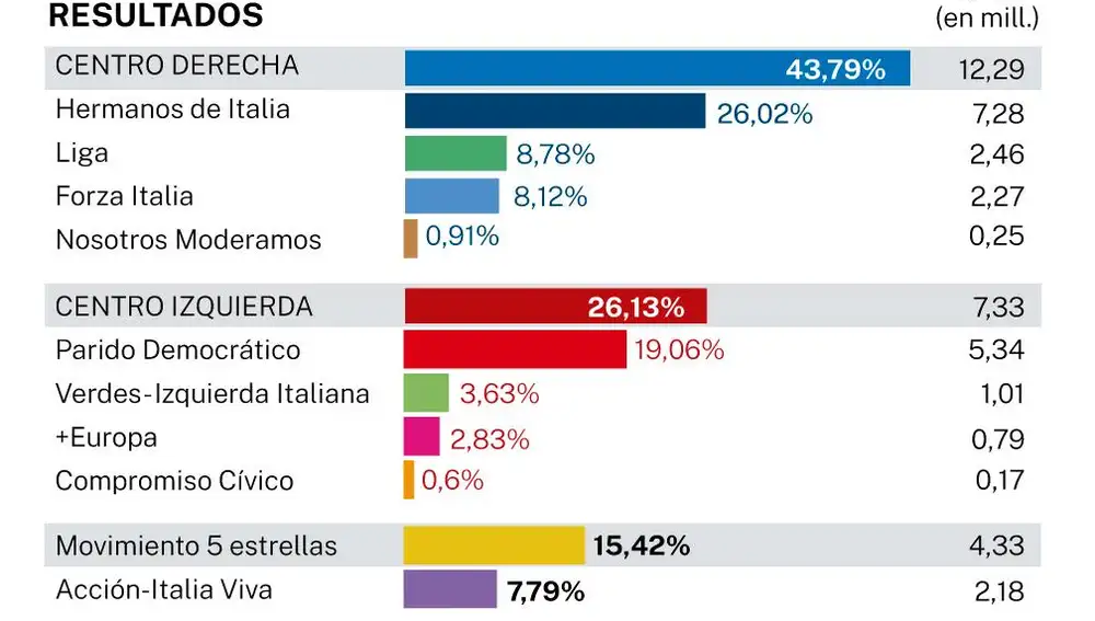 Resultados Italia