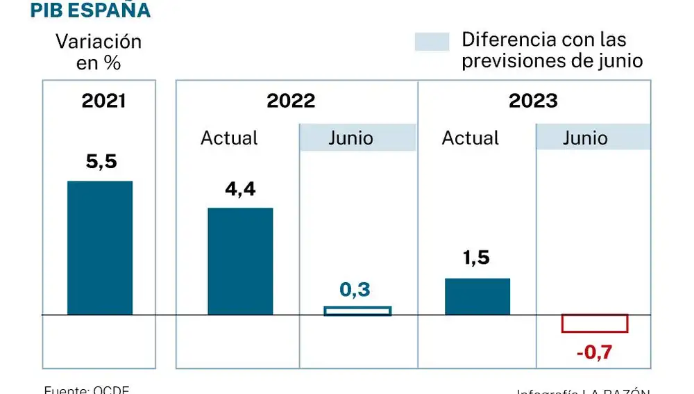 España ganará este año el Mundial... de la inflación