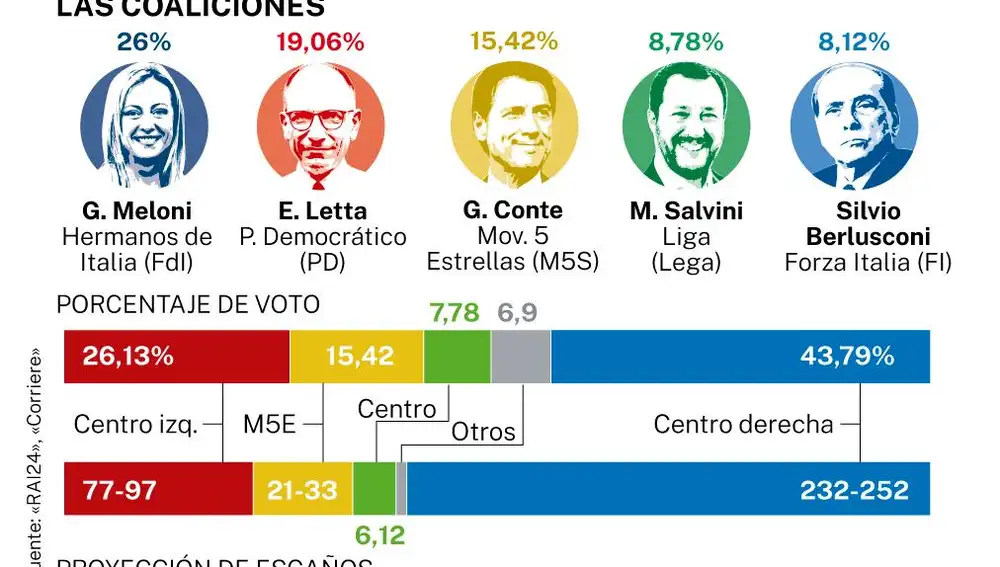 Coaliciones Italia