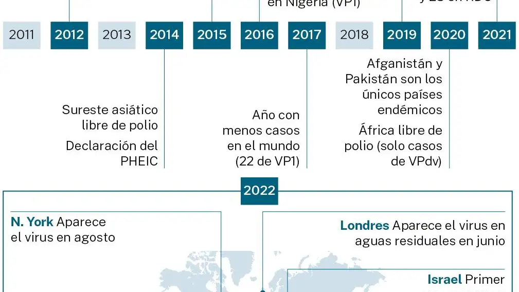 Cronología de la polio